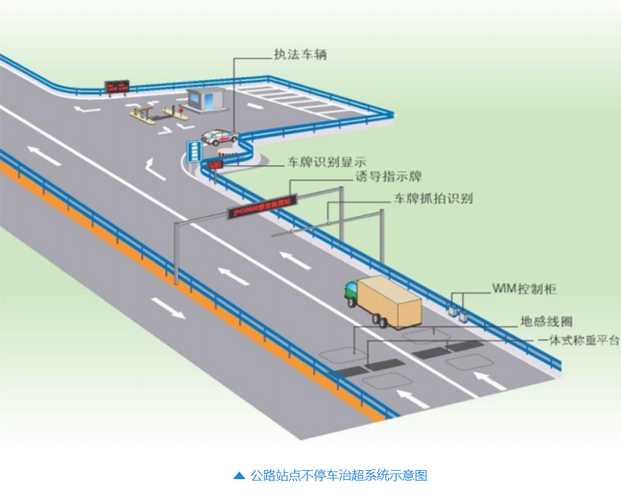 公路站点治超不停车解决方案
